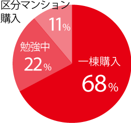 student_data_cirular_graph